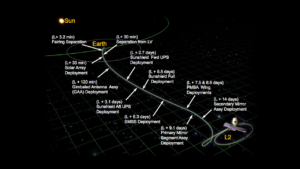 Read more about the article James Webb Space Telescope Post-Launch Deployment Timeline